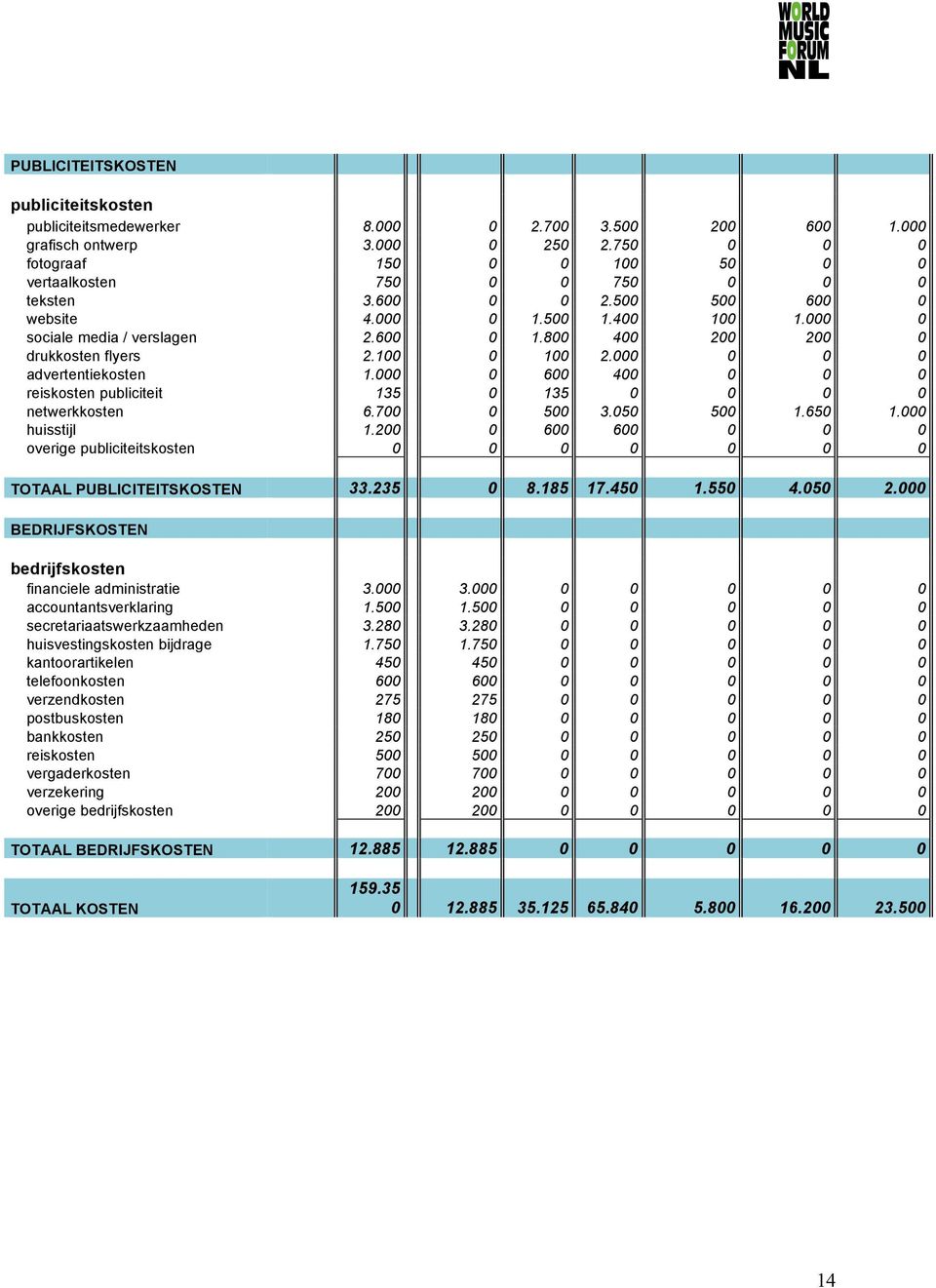 800 400 200 200 0 drukkosten flyers 2.100 0 100 2.000 0 0 0 advertentiekosten 1.000 0 600 400 0 0 0 reiskosten publiciteit 135 0 135 0 0 0 0 netwerkkosten 6.700 0 500 3.050 500 1.650 1.