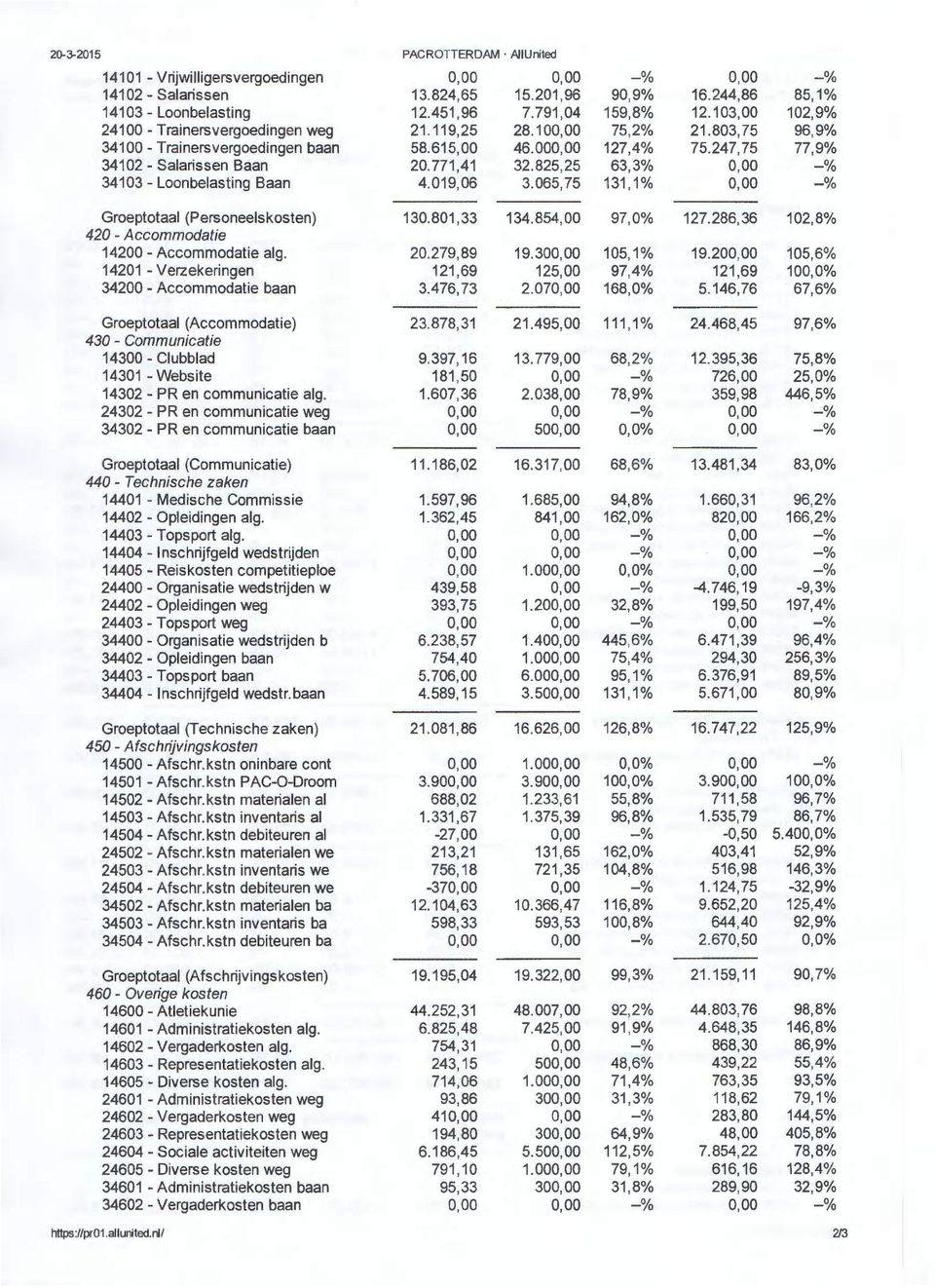 771,41 32.825,25 63,3% 0,00 -% 34103- Loonbelasting Baan 4.019,06 3.065,75 131,1% 0,00 -% Groeptotaal (Personeelskosten) 130.801,33 134.854,00 97,0% 127.