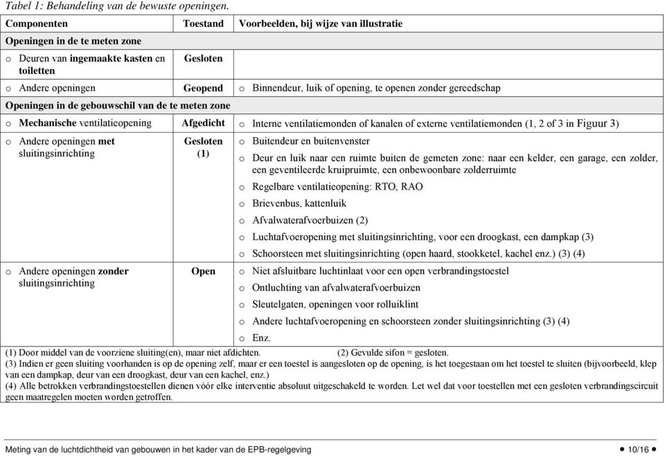 opening, te openen zonder gereedschap Openingen in de gebouwschil van de te meten zone o Mechanische ventilatieopening Afgedicht o Interne ventilatiemonden of kanalen of externe ventilatiemonden (1,