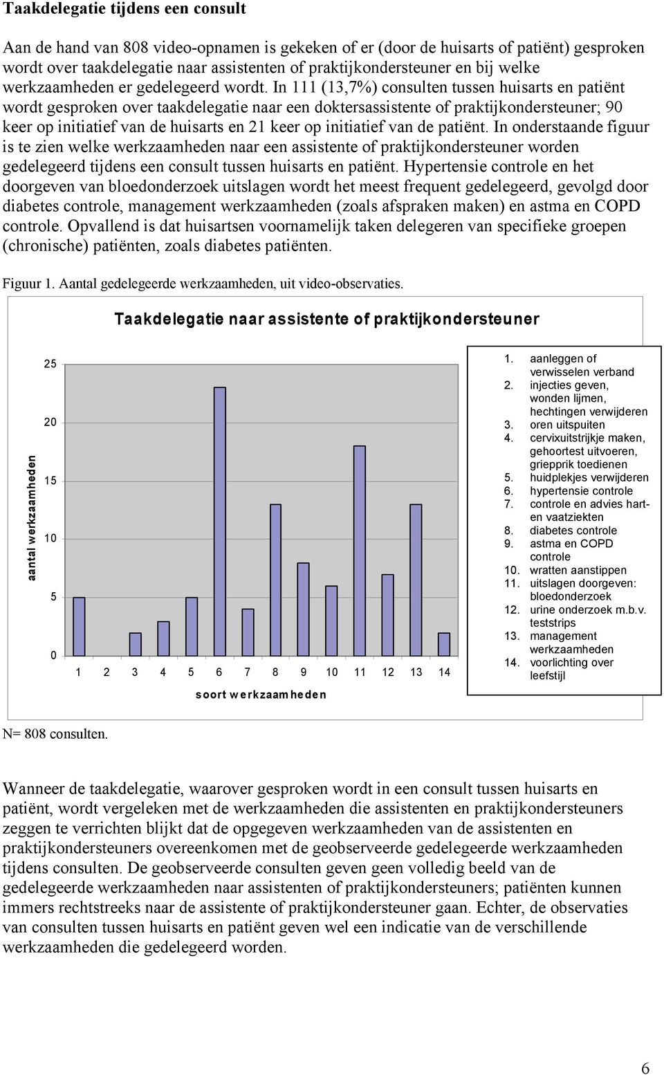 In 111 (13,7%) consulten tussen huisarts en patiënt wordt gesproken over taakdelegatie naar een doktersassistente of praktijkondersteuner; 90 keer op initiatief van de huisarts en 21 keer op