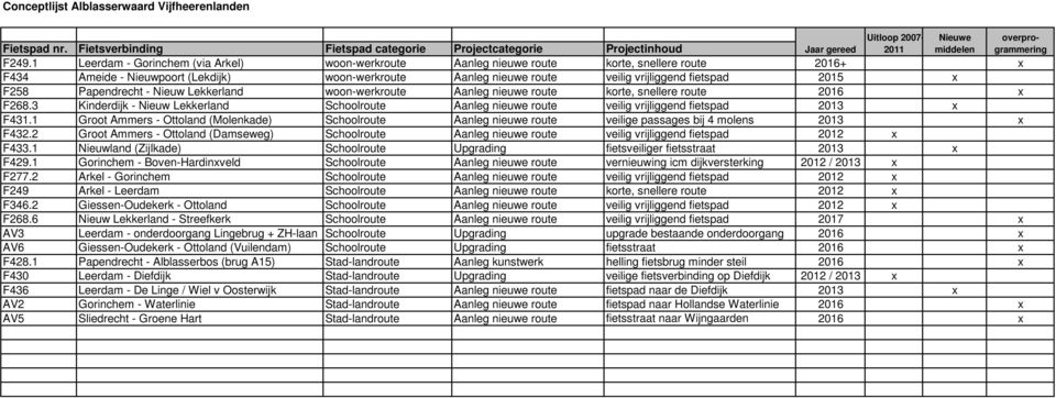 2015 x F258 Papendrecht - Nieuw Lekkerland woon-werkroute Aanleg nieuwe route korte, snellere route 2016 x F268.