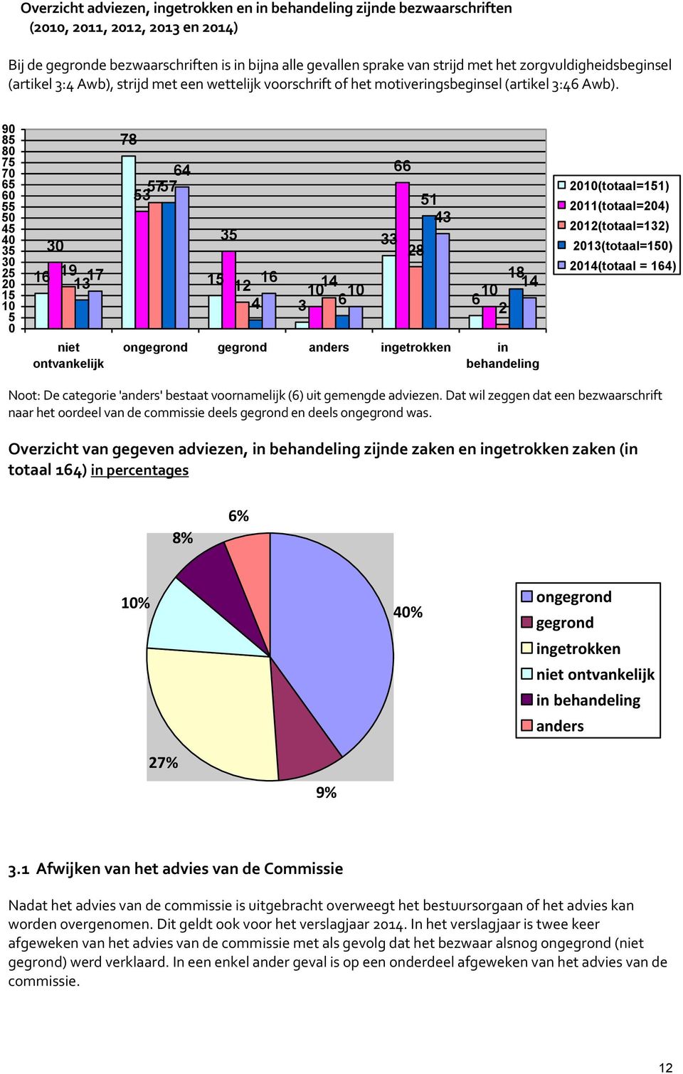 90 85 80 75 70 65 60 55 50 45 40 35 30 25 20 15 10 5 0 16 30 19 17 13 78 64 57 57 53 15 35 16 12 14 10 10 4 3 6 33 66 28 51 43 18 14 10 6 2 2010(totaal=151) 2011(totaal=204) 2012(totaal=132)