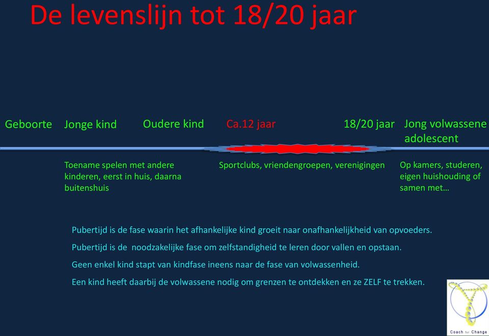 verenigingen Op kamers, studeren, eigen huishouding of samen met Pubertijd is de fase waarin het afhankelijke kind groeit naar onafhankelijkheid van