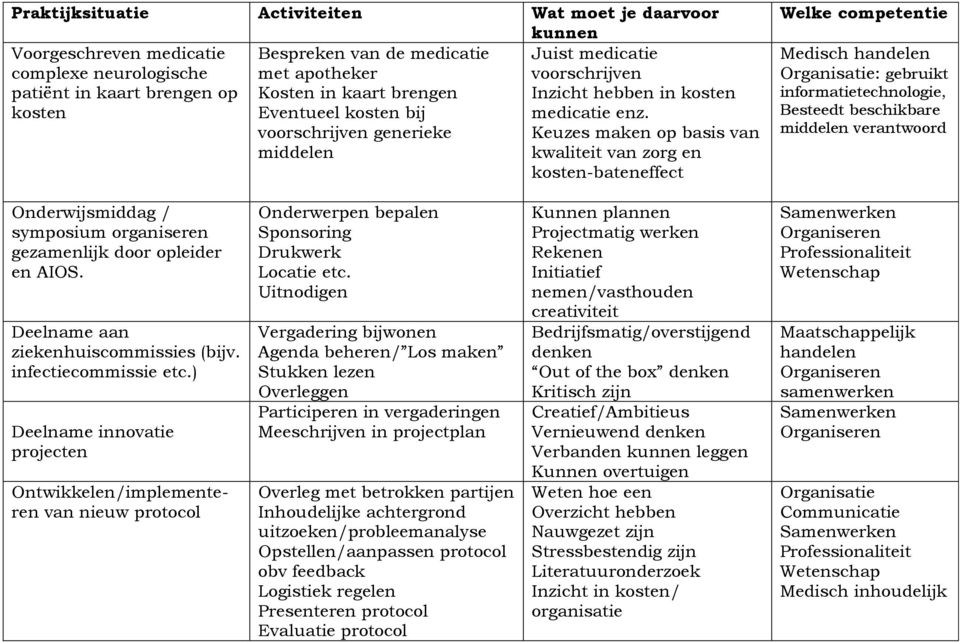 Keuzes maken op basis van kwaliteit van zorg en kosten-bateneffect Welke competentie : gebruikt informatietechnologie, Besteedt beschikbare middelen verantwoord Onderwijsmiddag / symposium