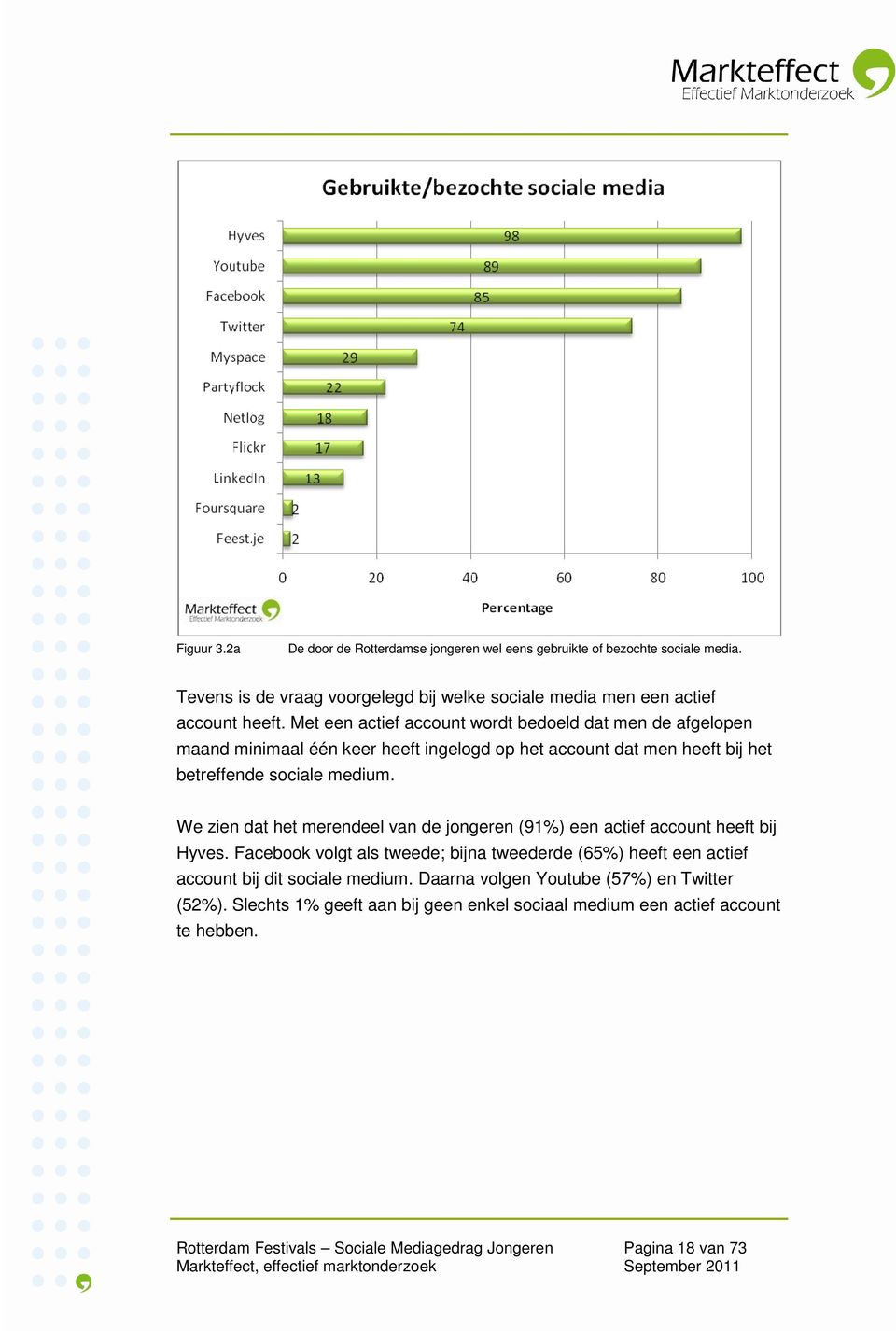 We zien dat het merendeel van de jongeren (91%) een actief account heeft bij Hyves.