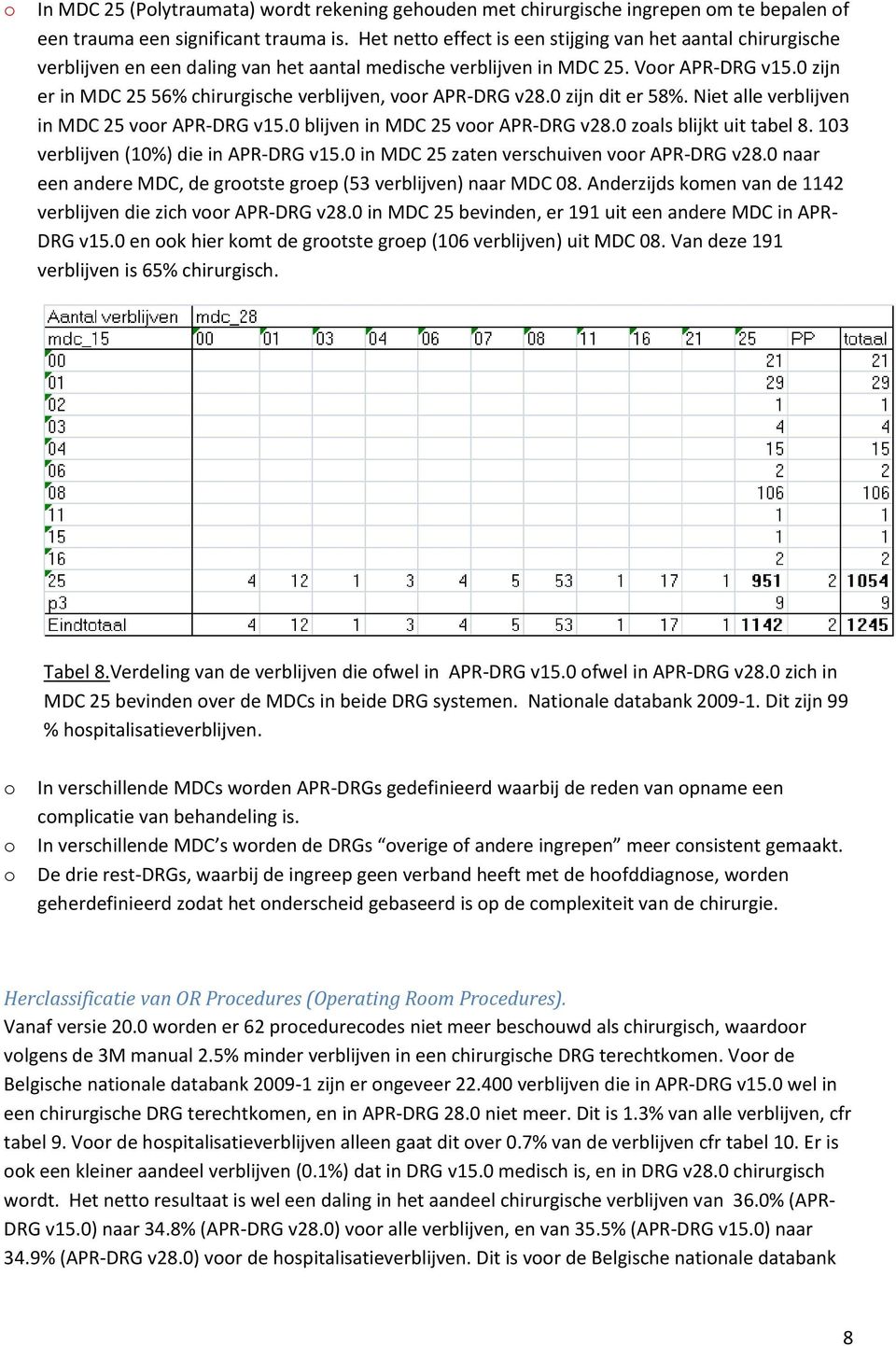 0 zijn er in MDC 25 56% chirurgische verblijven, voor APR-DRG v28.0 zijn dit er 58%. Niet alle verblijven in MDC 25 voor APR-DRG v15.0 blijven in MDC 25 voor APR-DRG v28.0 zoals blijkt uit tabel 8.