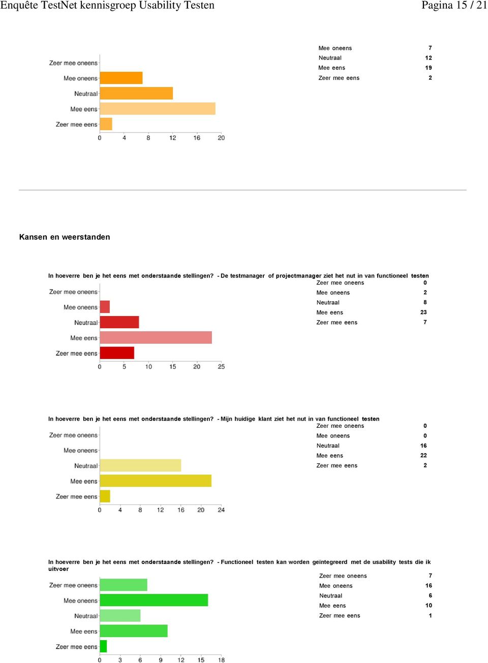 - De testmanager of projectmanager ziet het nut in van functioneel testen Mee oneens 2 Neutraal 8 Mee eens 23 Zeer mee eens 7 In hoeverre ben je het eens met  - Mijn huidige