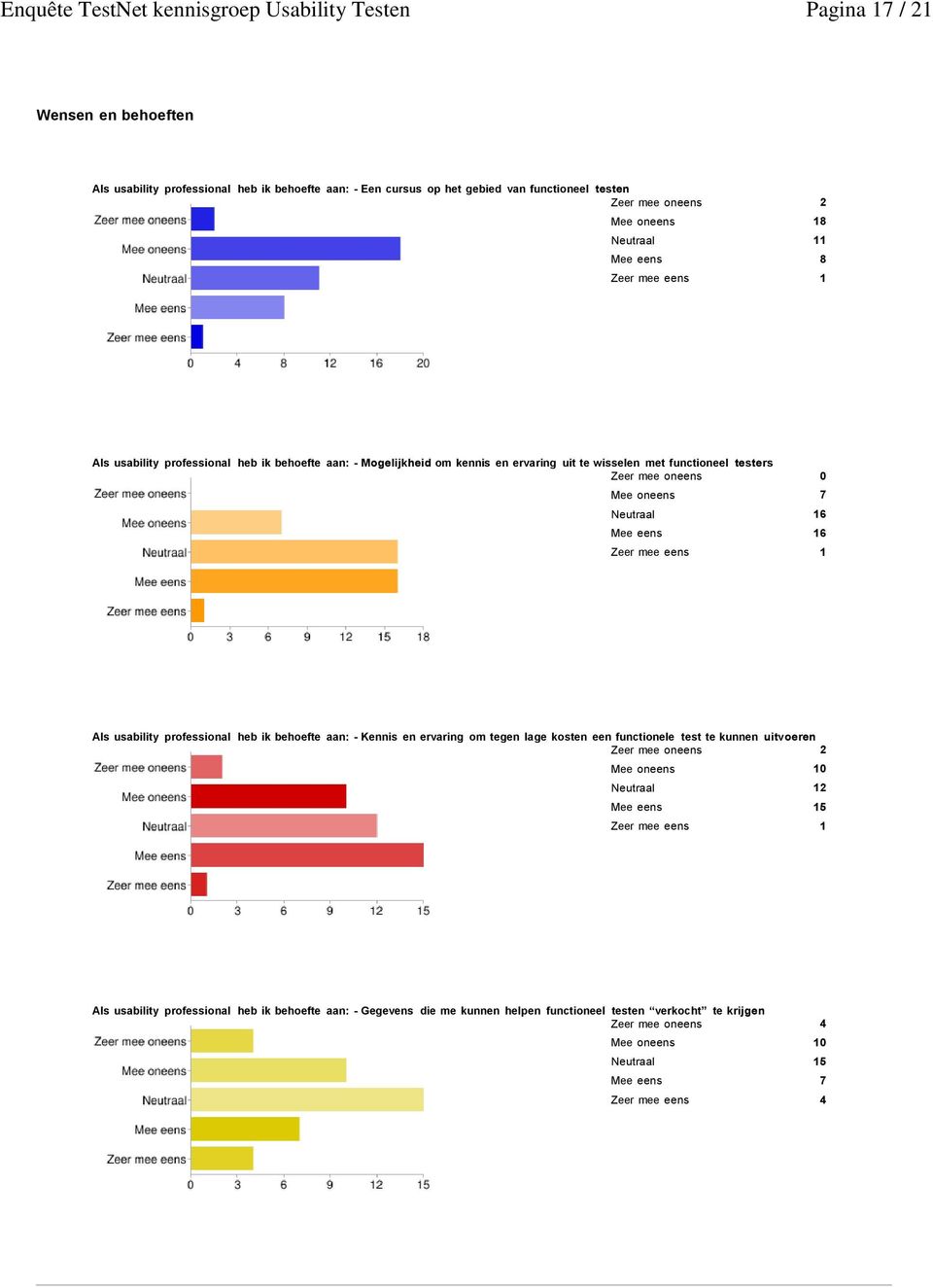 Mee eens 16 Zeer mee eens 1 Als usability professional heb ik behoefte aan: - Kennis en ervaring om tegen lage kosten een functionele test te kunnen uitvoeren Zeer mee oneens 2 Mee oneens 10 Neutraal