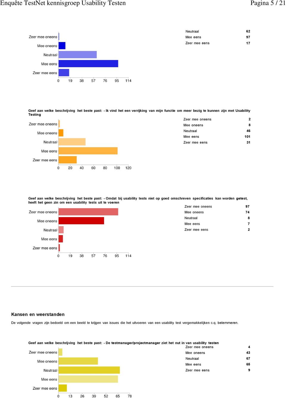 goed omschreven specificaties kan worden getest, heeft het geen zin om een usability tests uit te voeren Zeer mee oneens 97 Mee oneens 74 Neutraal 8 Mee eens 7 Zeer mee eens 2 Kansen en weerstanden