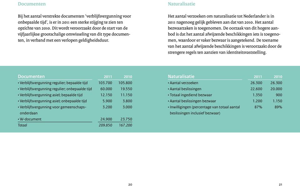 Naturalisatie Het aantal verzoeken om naturalisatie tot Nederlander is in 2011 nagenoeg gelijk gebleven aan dat van 2010. Het aantal bezwaarzaken is toe genomen.