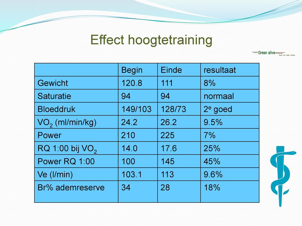 2 (ml/min/kg) 24.2 26.2 9.5% Power 210 225 7% RQ 1:00 bij VO 2 14.