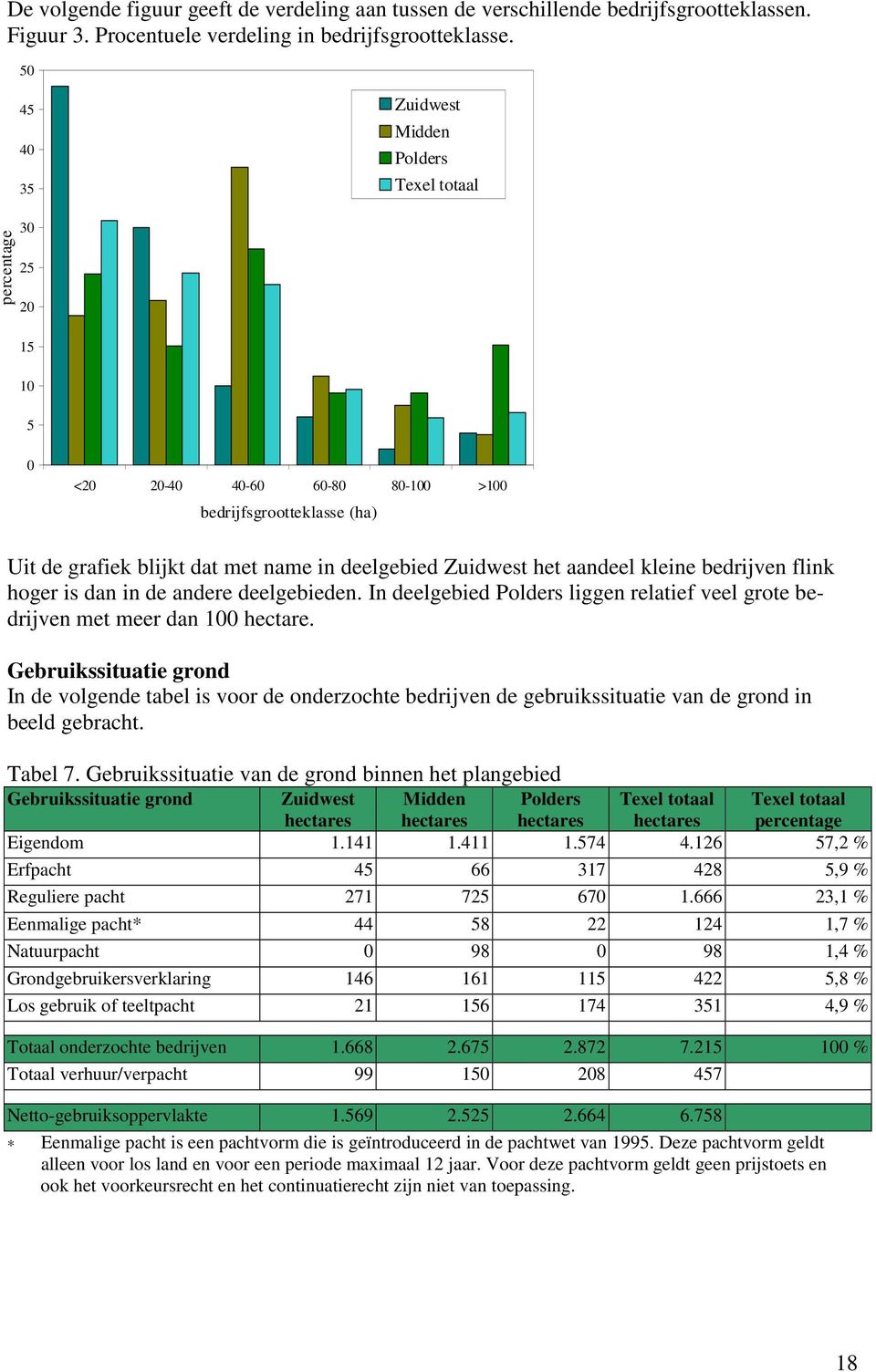 het aandeel kleine bedrijven flink hoger is dan in de andere deelgebieden. In deelgebied Polders liggen relatief veel grote bedrijven met meer dan 100 hectare.