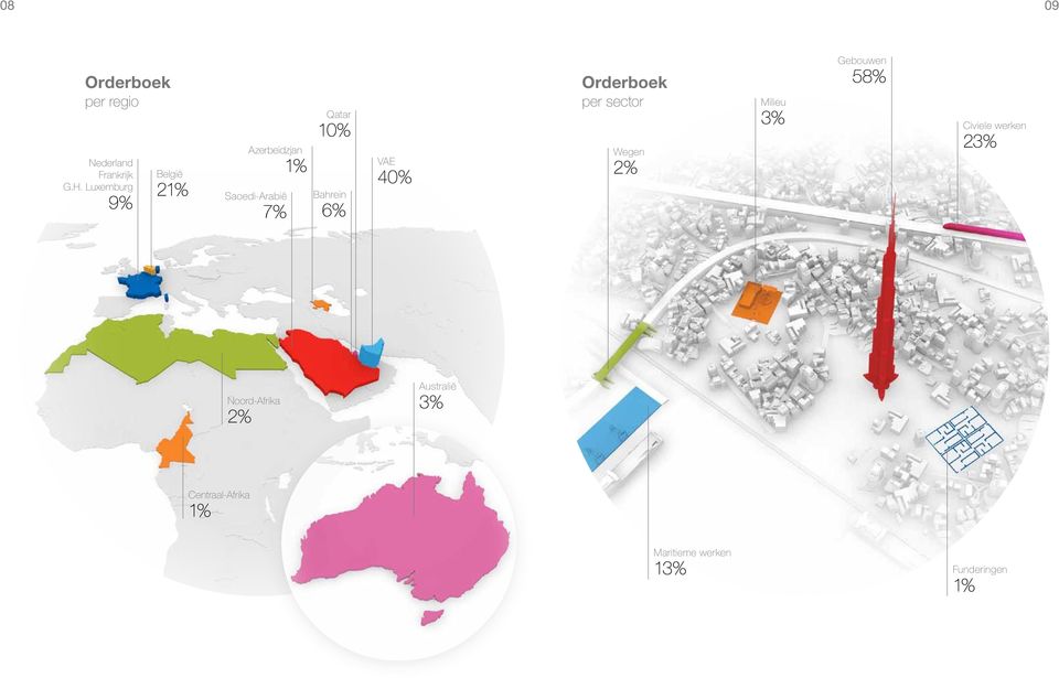 Bahrein 6% 40% Orderboek per sector Wegen 2% Milieu 3% Gebouwen 58%