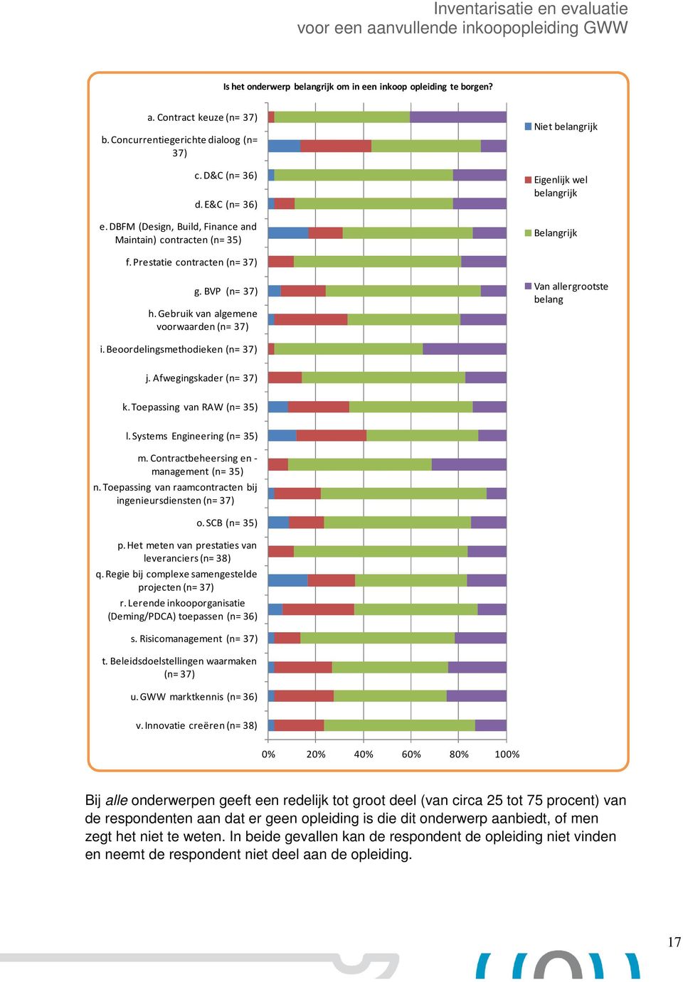 Gebruik van algemene voorwaarden (n= 37) Van allergrootste belang i. Beoordelingsmethodieken (n= 37) j. Afwegingskader (n= 37) k. Toepassing van RAW (n= 35) l. Systems Engineering (n= 35) m.