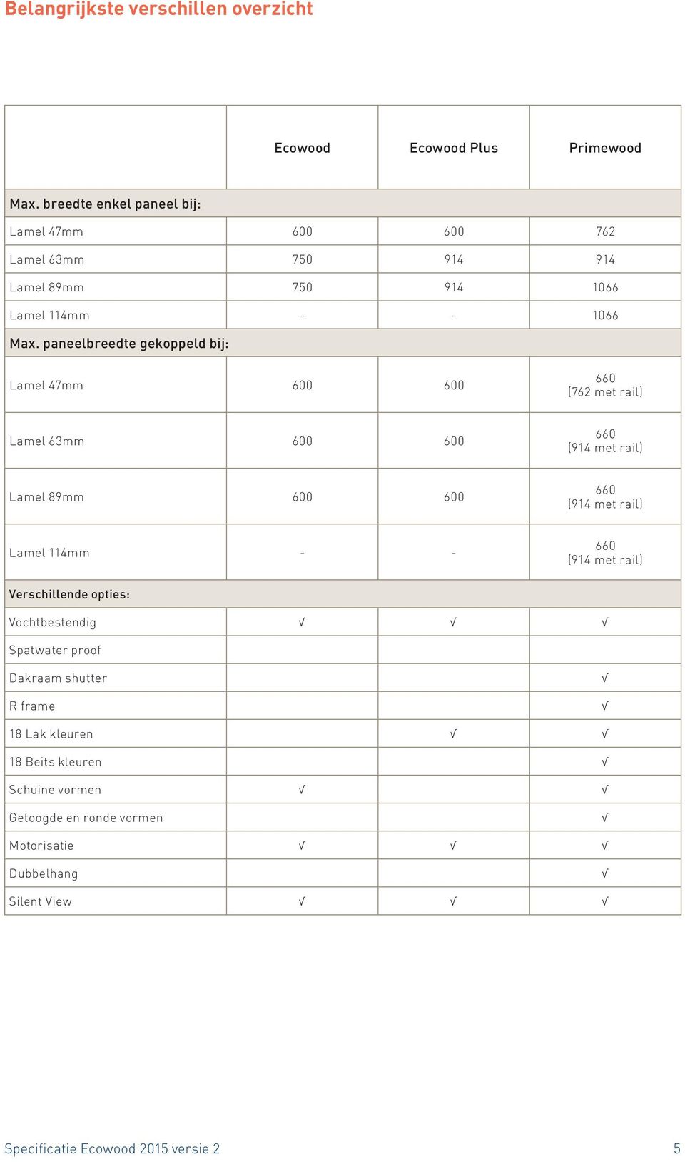 paneelbreedte gekoppeld bij: Lamel 47mm 600 600 660 (762 met rail) Lamel 63mm 600 600 660 (914 met rail) Lamel 89mm 600 600 660 (914 met rail)