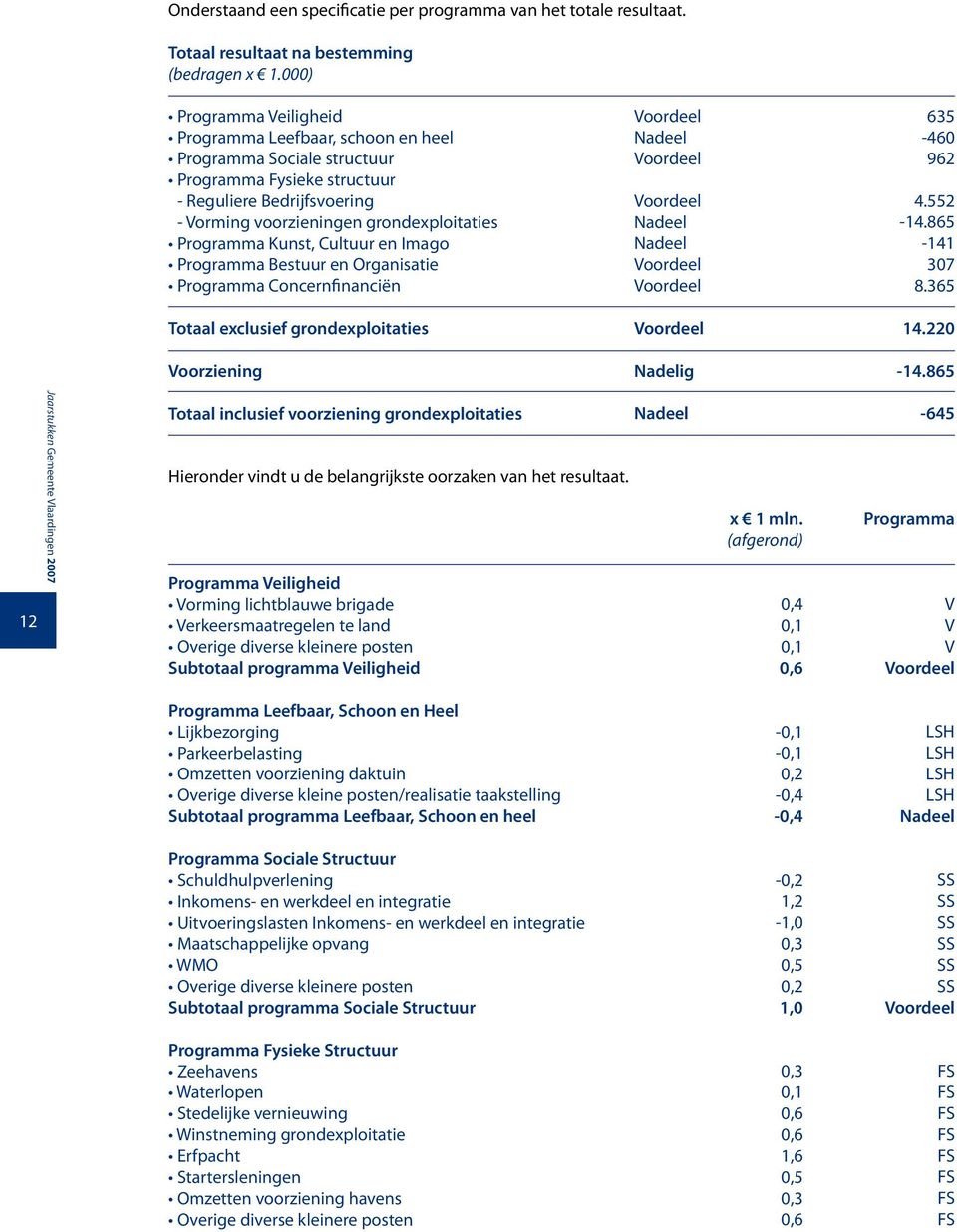 Kunst, Cultuur en Imago Programma Bestuur en Organisatie Programma Concernfinanciën Totaal exclusief grondexploitaties Voorziening Voordeel Nadeel Voordeel Voordeel Nadeel Nadeel Voordeel Voordeel