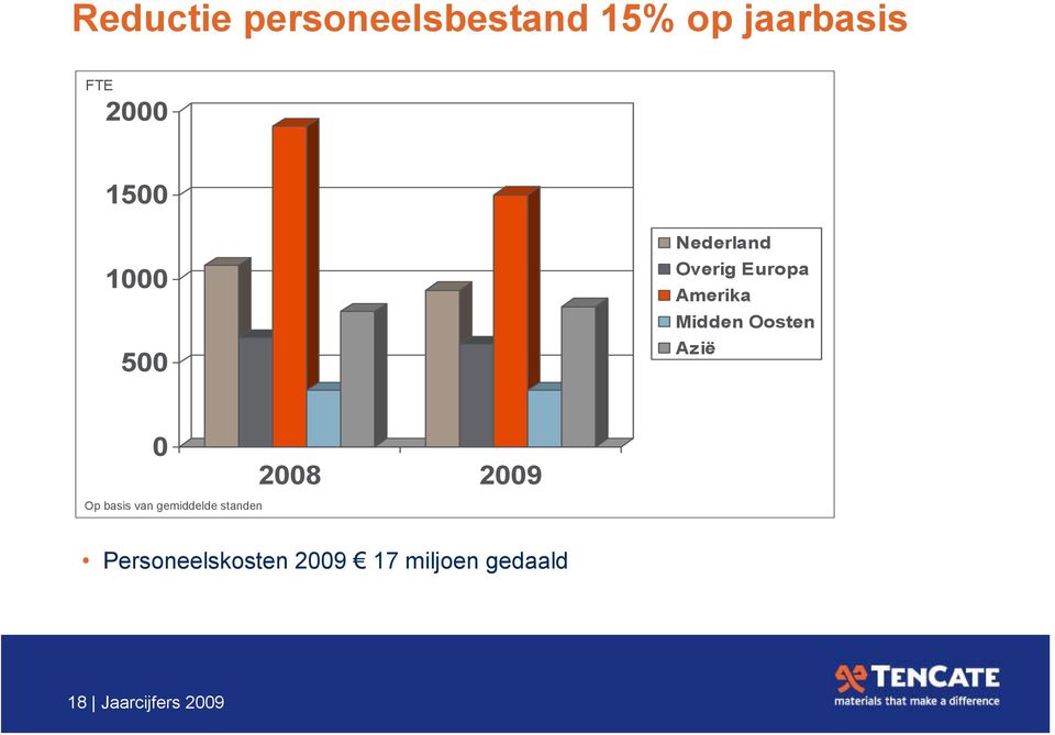 Oosten Azië 0 2008 2009 Op basis van gemiddelde standen