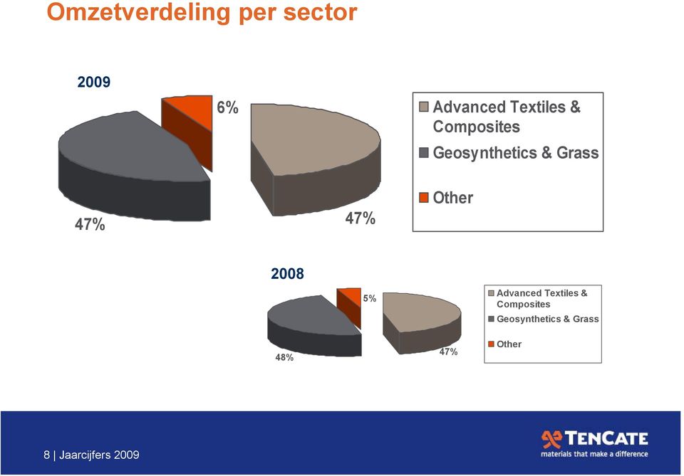 47% Other 2008 5% Advanced Textiles & Composites