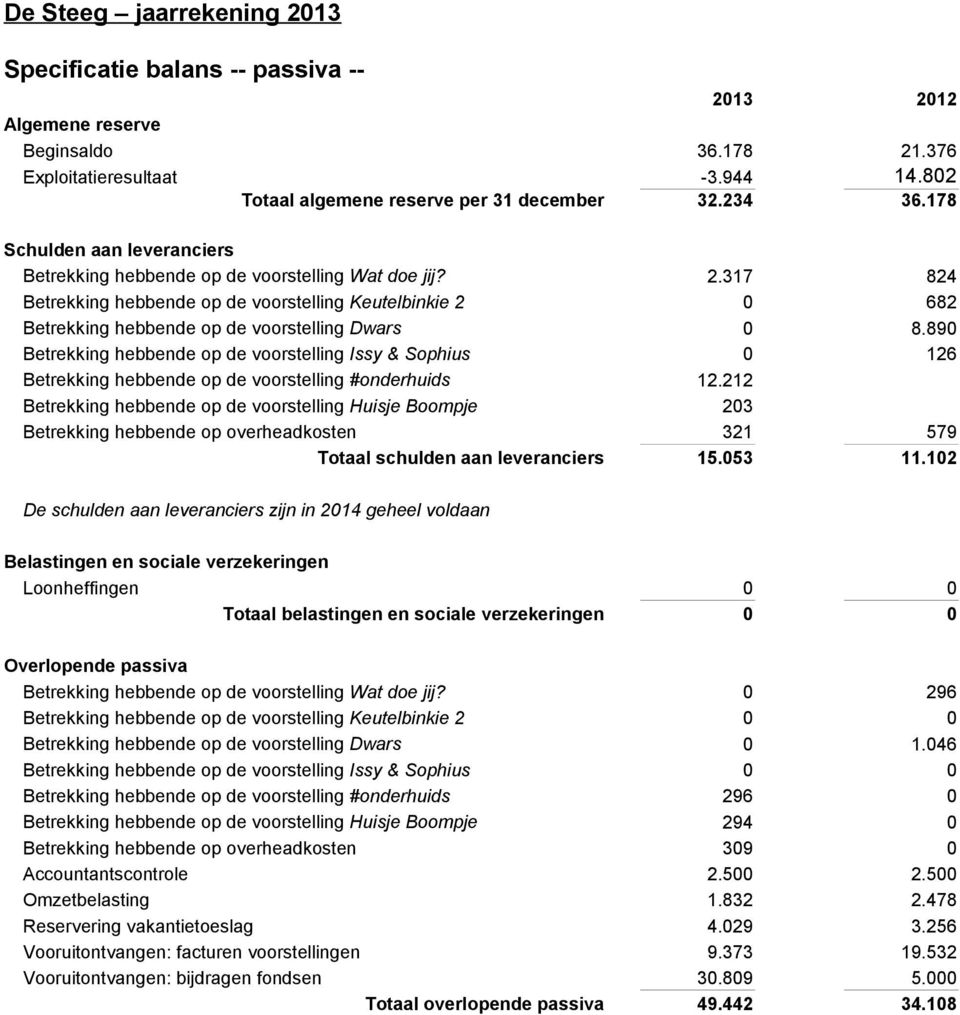 Betrekking hebbende op de voorstelling Keutelbinkie 2 Betrekking hebbende op de voorstelling Dwars Betrekking hebbende op de voorstelling Issy & Sophius Betrekking hebbende op de voorstelling