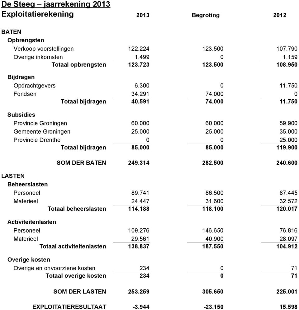 000 Provincie Drenthe 0 0 25.000 Totaal bijdragen 85.000 85.000 119.900 SOM DER BATEN 249.314 282.500 240.600 LASTEN Beheerslasten Personeel 89.741 86.500 87.445 Materieel 24.447 31.600 32.