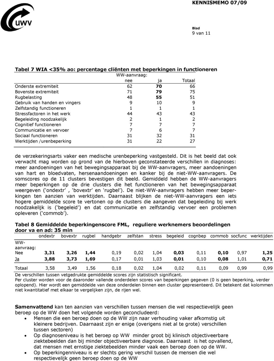 functioneren 31 32 31 Werktijden /urenbeperking 31 22 27 de verzekeringsarts vaker een medische urenbeperking vastgesteld.