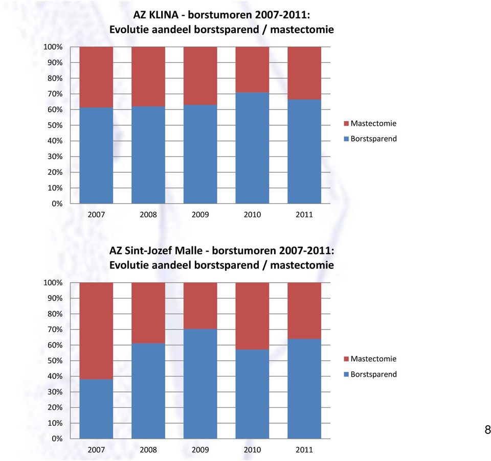 100% 90% 80% 70% 60% 50% 40% 30% 20% 10% 0% AZ Sint Jozef Malle borstumoren 2007 2011: