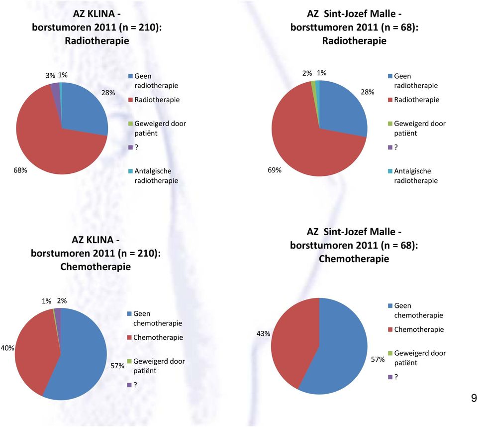 ? 68% Antalgische radiotherapie 69% Antalgische radiotherapie AZ KLINA borstumoren 2011 (n = 210): Chemotherapie AZ Sint Jozef Malle