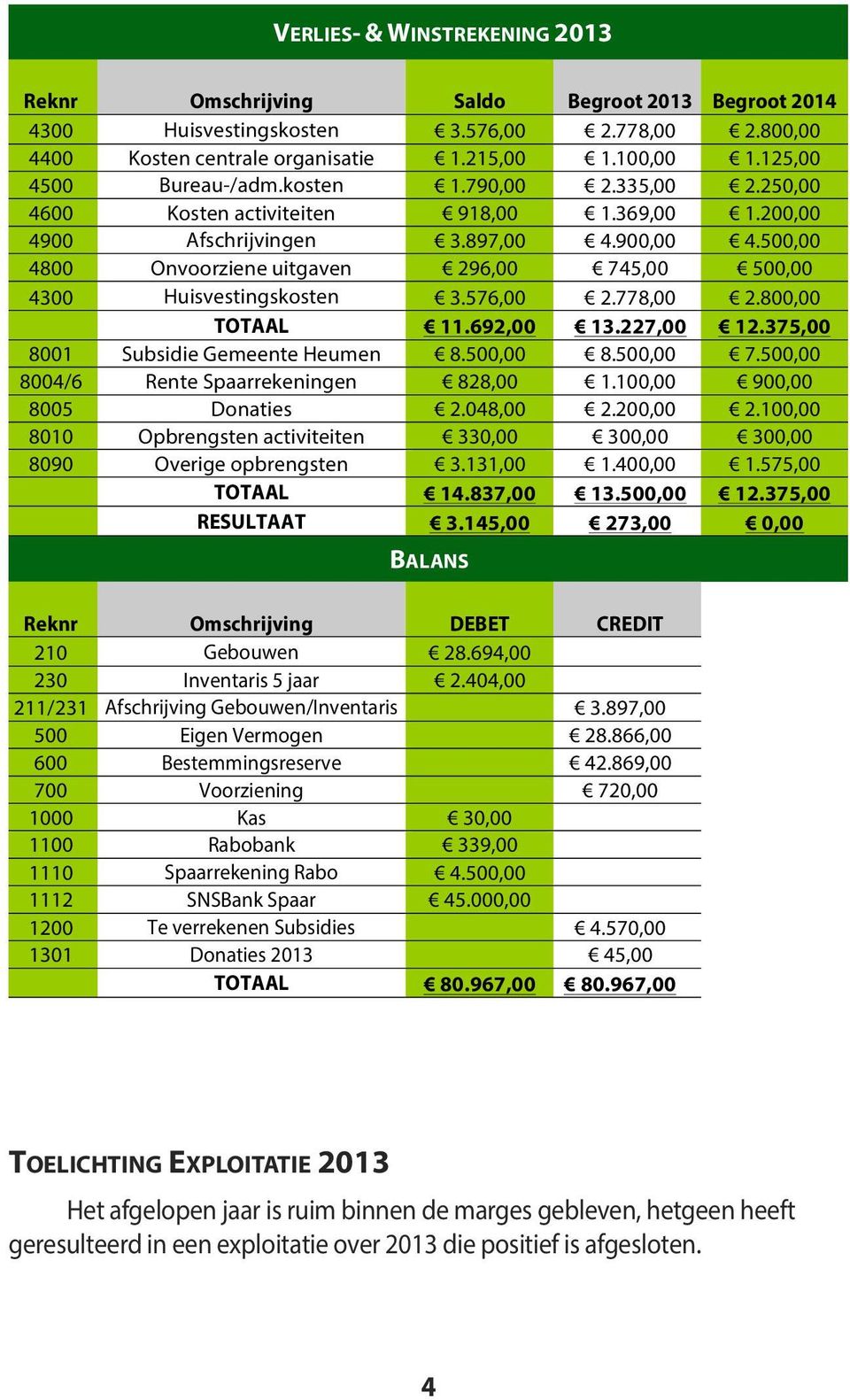 500,00 4800 Onvoorziene uitgaven 296,00 745,00 500,00 4300 Huisvestingskosten 3.576,00 2.778,00 2.800,00 TOTAAL 11.692,00 13.227,00 12.375,00 8001 Subsidie Gemeente Heumen 8.500,00 8.500,00 7.