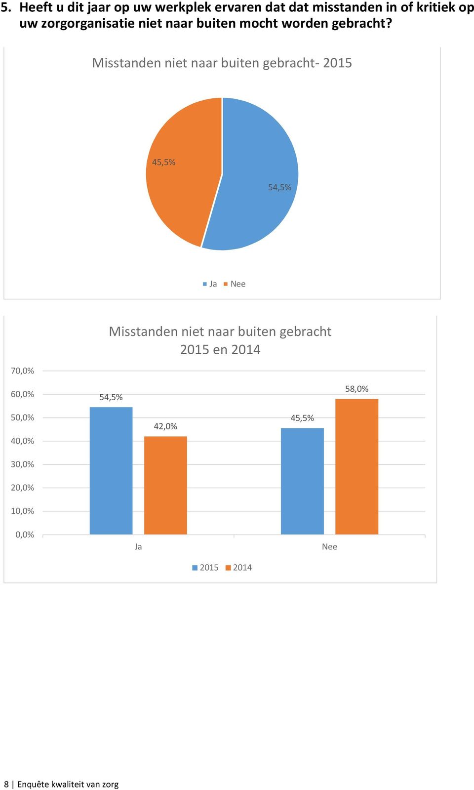 Misstanden niet naar buiten gebracht- 2015 45,5% 54,5% Ja Nee 7 Misstanden niet