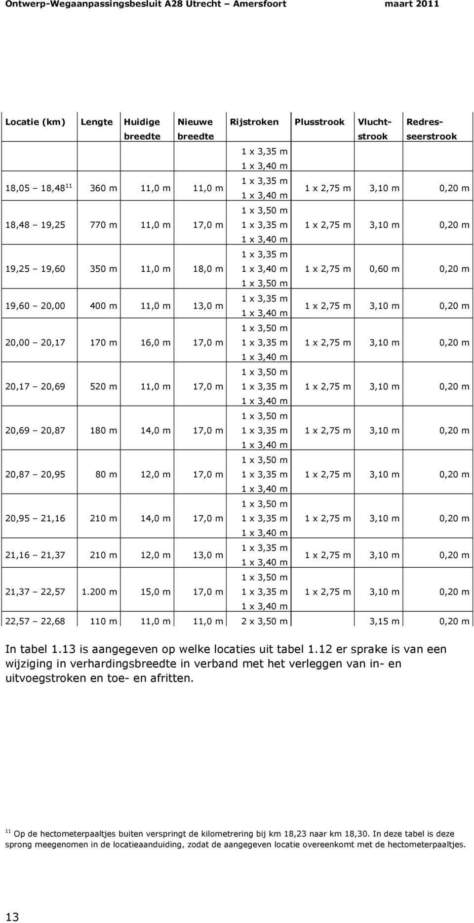 3,35 m 1 x 3,40 m 1 x 2,75 m 0,60 m 0,20 m 1 x 3,50 m 19,60 20,00 400 m 11,0 m 13,0 m 1 x 3,35 m 1 x 3,40 m 1 x 2,75 m 3,10 m 0,20 m 20,00 20,17 170 m 16,0 m 17,0 m 1 x 3,50 m 1 x 3,35 m 1 x 2,75 m