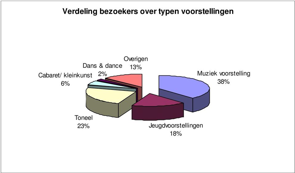 2% Overigen 13% Muziek voorstelling