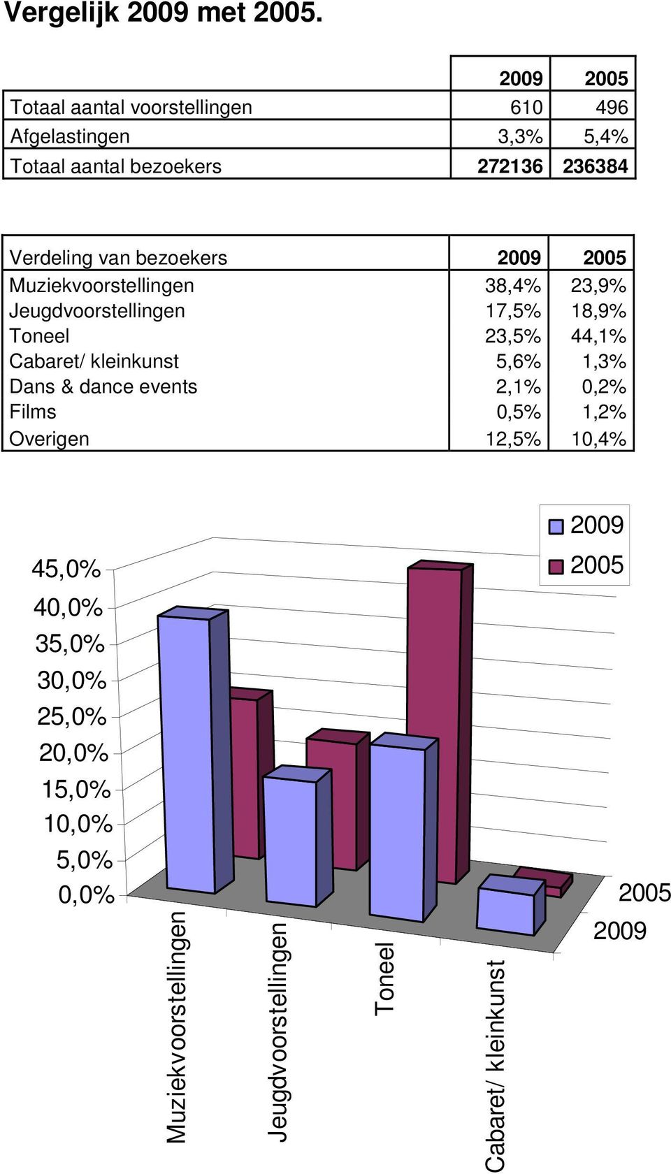 2005 Muziekvoorstellingen 38,4% 23,9% Jeugdvoorstellingen 17,5% 18,9% Toneel 23,5% 44,1% Cabaret/ kleinkunst 5,6% 1,3%