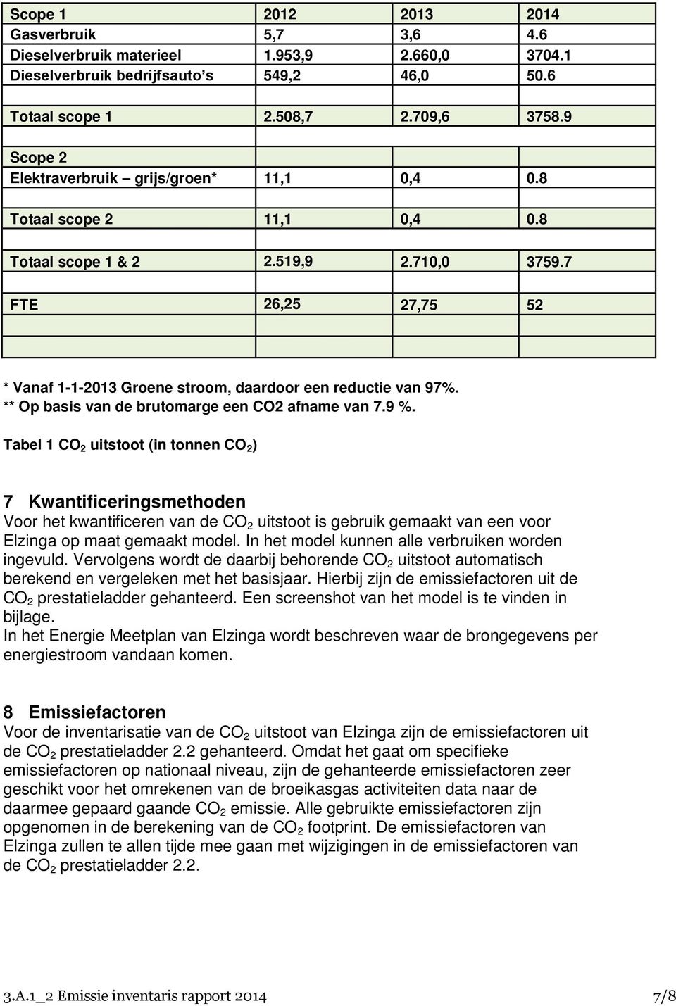 7 FTE 26,25 27,75 52 * Vanaf 1-1-2013 Groene stroom, daardoor een reductie van 97%. ** Op basis van de brutomarge een CO2 afname van 7.9 %.