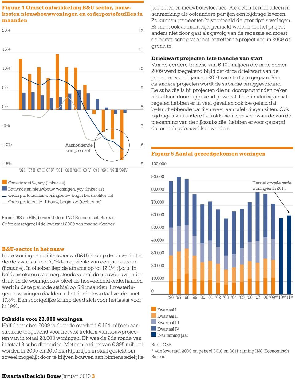 (rechter as) Bron: CBS en EIB, bewerkt door ING Economisch Bureau Cijfer omzetgroei 4de kwartaal 2009 van maand oktober 12 11 10 9 8 7 6 5 projecten en nieuwbouwlocaties.