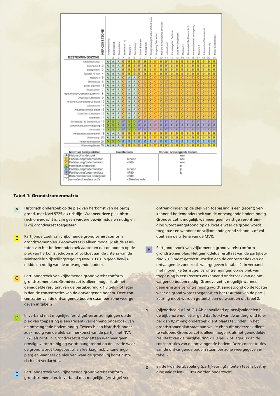 Grondverzet is alleen mogelijk als de resultaten van het bodemonderzoek aantonen dat de bodem op de plek van herkomst schoon is of voldoet aan de criteria van de Ministeriële Vrijstellingsregeling