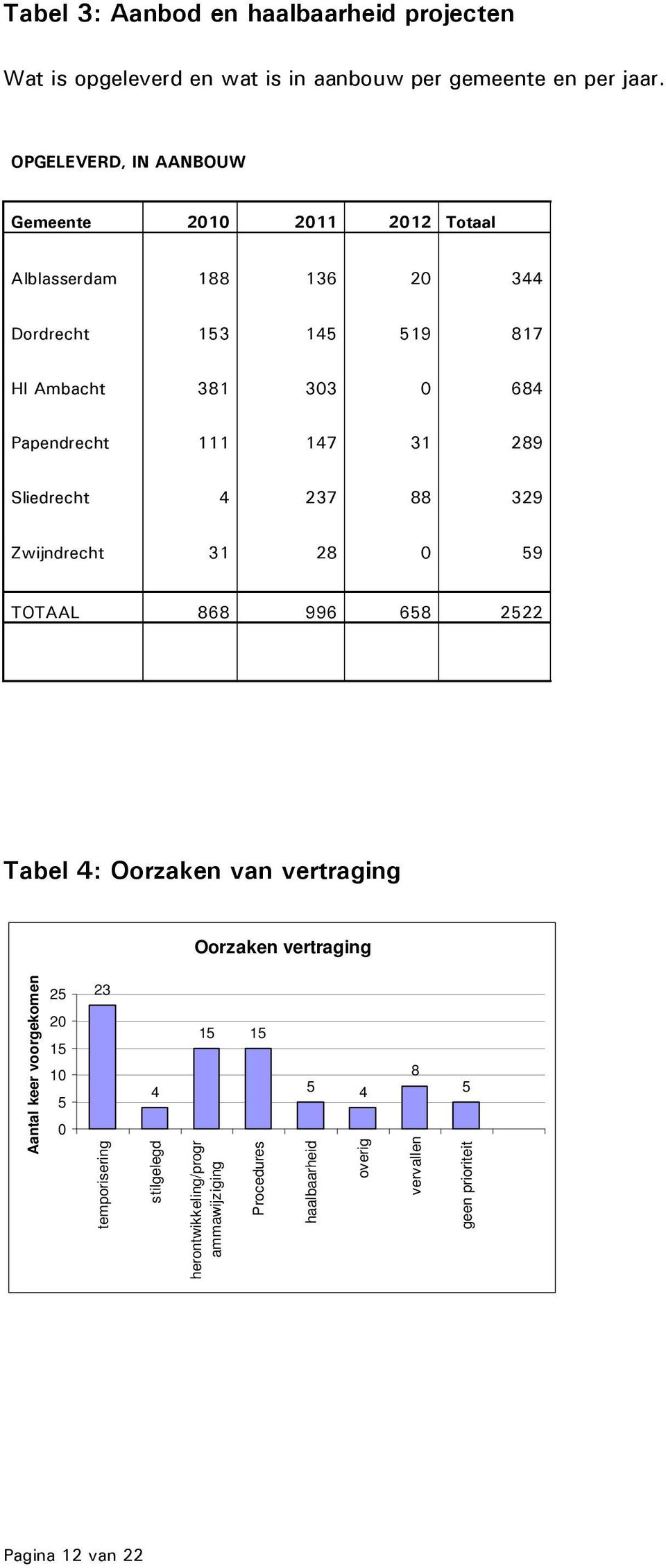 147 31 289 Sliedrecht 4 237 88 329 Zwijndrecht 31 28 59 TOTAAL 868 996 658 2522 Tabel 4: Oorzaken van vertraging Oorzaken vertraging Aantal