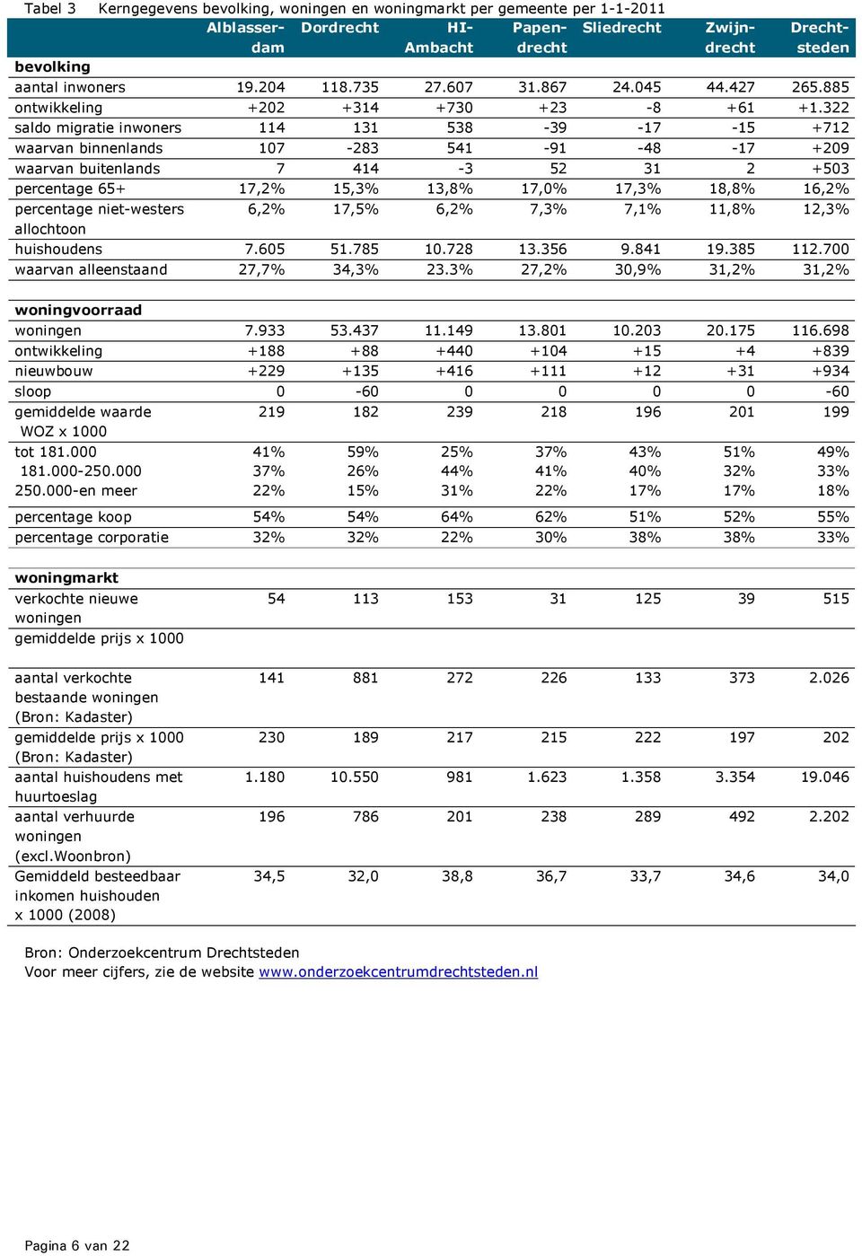 322 saldo migratie inwoners 114 131 538-39 -17-15 +712 waarvan binnenlands 17-283 541-91 -48-17 +29 waarvan buitenlands 7 414-3 52 31 2 +53 percentage 65+ 17,2% 15,3% 13,8% 17,% 17,3% 18,8% 16,2%