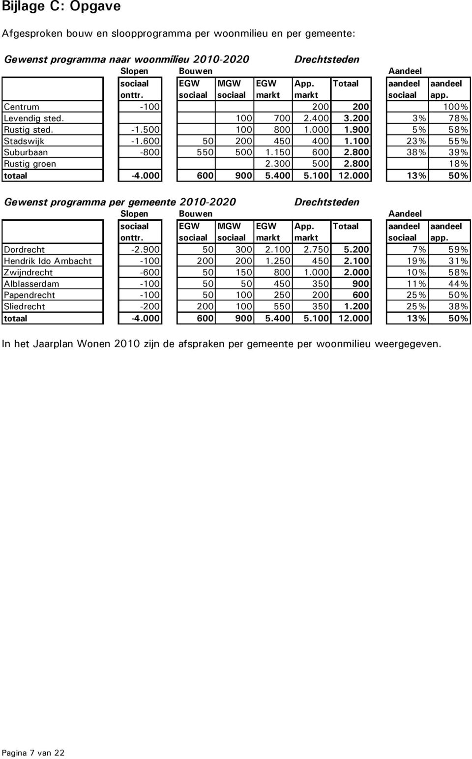 1 23% 55% Suburbaan -8 55 5 1.15 6 2.8 38% 39% Rustig groen 2.3 5 2.8 18% totaal -4. 6 9 5.4 5.1 12.