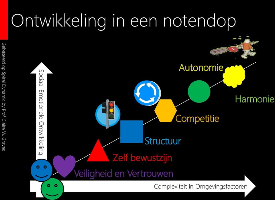 Graves Sociaal Emotionele Ontwikkeling Autonomie Harmonie