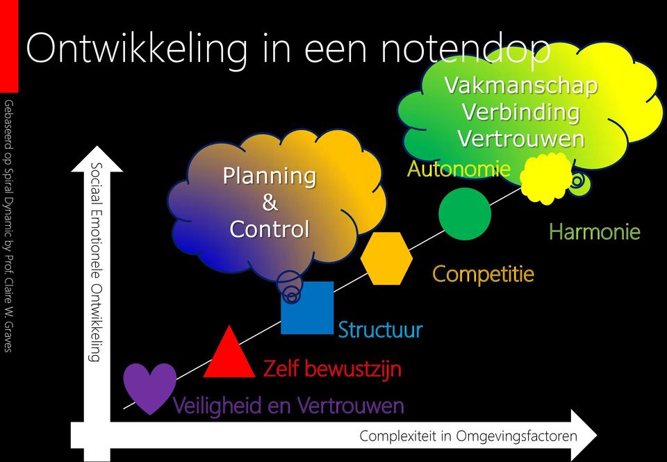 Planning & Control Structuur Zelf bewustzijn Veiligheid en Vertrouwen