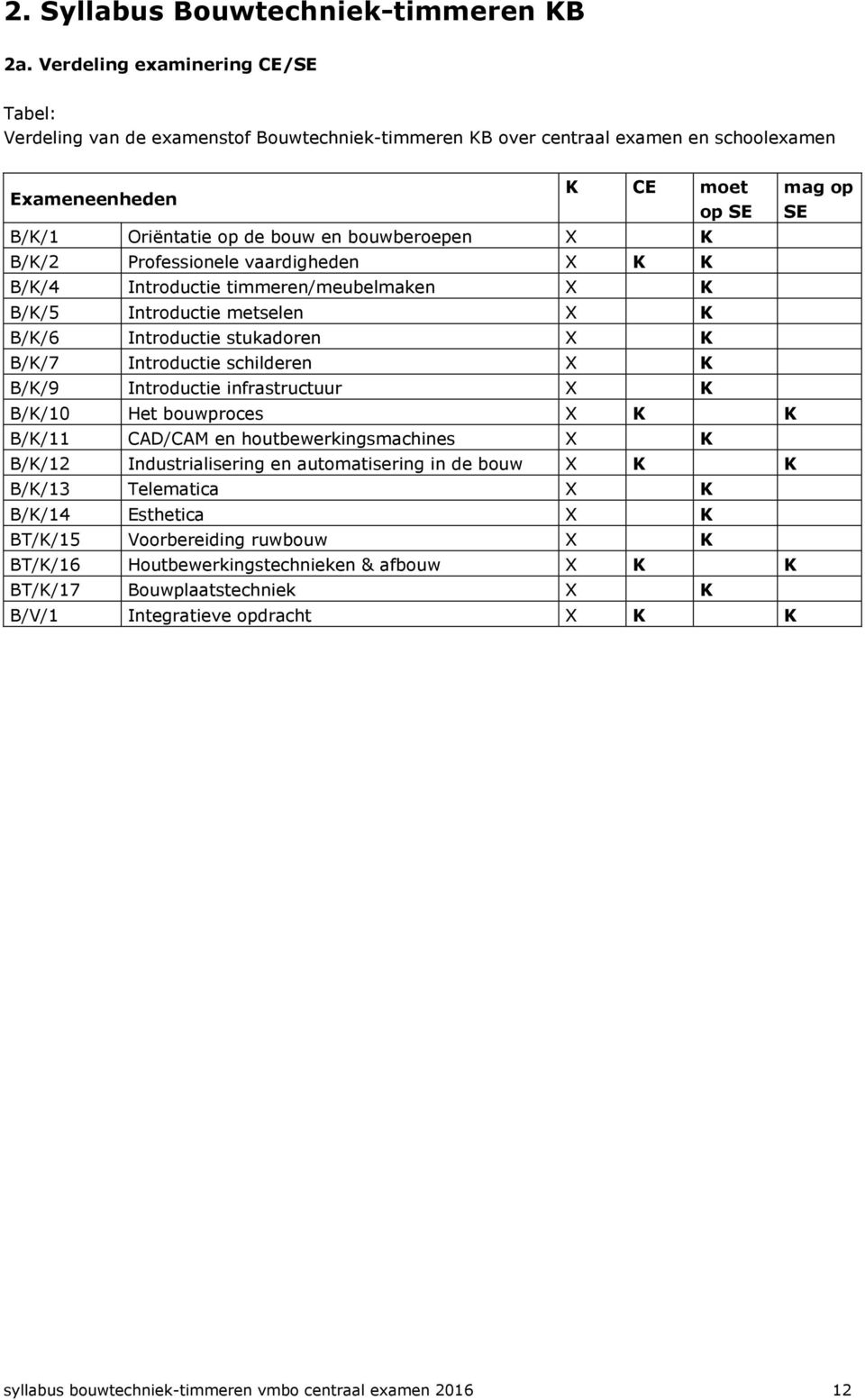 X K B/K/2 Professionele vaardigheden X K K B/K/4 Introductie timmeren/meubelmaken X K B/K/5 Introductie metselen X K B/K/6 Introductie stukadoren X K B/K/7 Introductie schilderen X K B/K/9