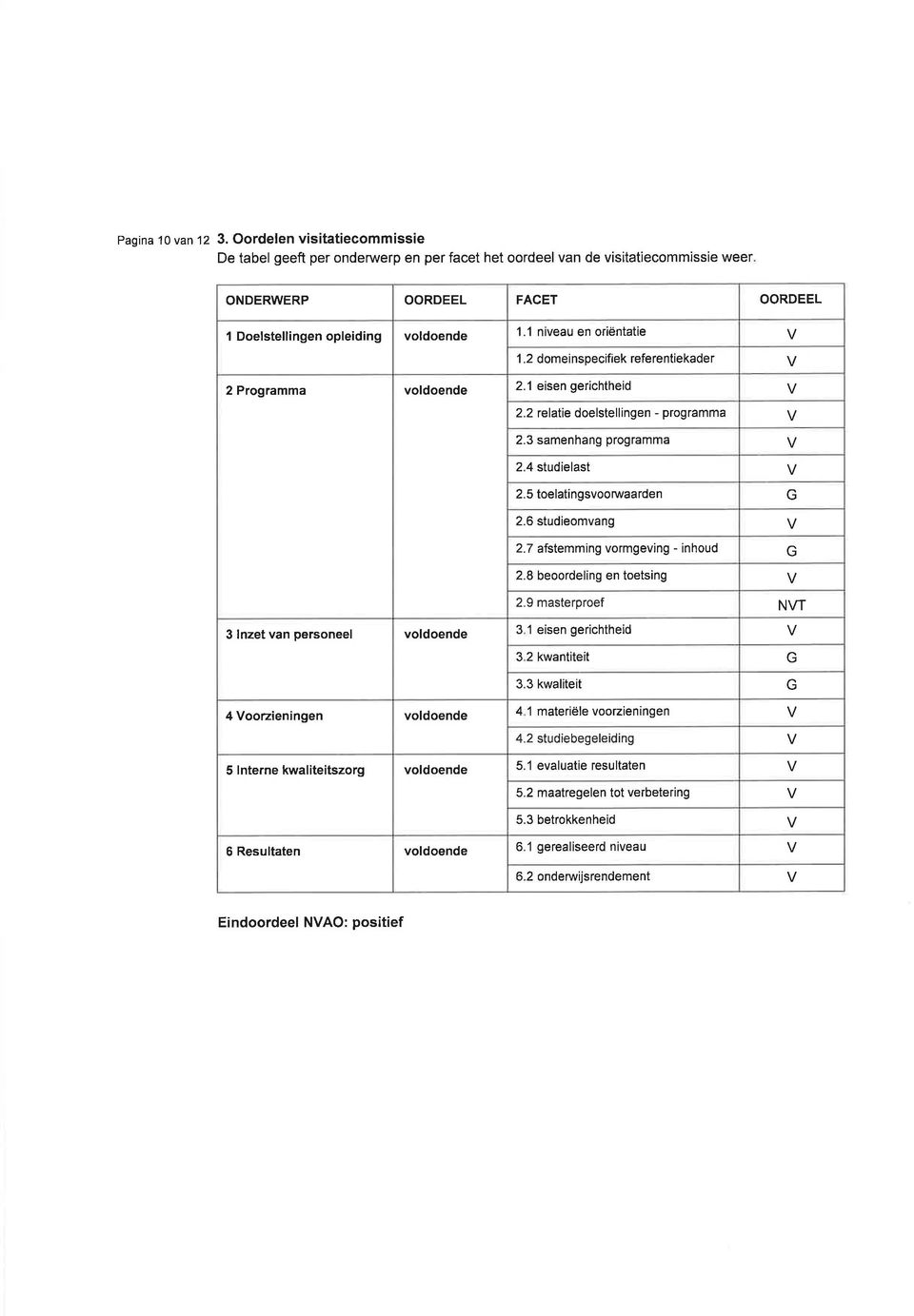 voldoende 1.1 niveau en or ëntatie 1.2 domeinspecifiek referentiekader 2.1 eisen gerichtheid 2.2 relalie doelstellingen - programma 2.3 samenhang programma 2.4 studielast 2.