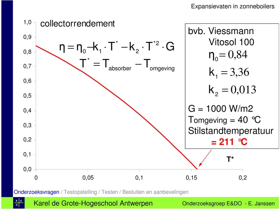 Viessmann Vitosol 100 0,84 3,36 G = 1000 W/m2 Tomgeving = 40 C