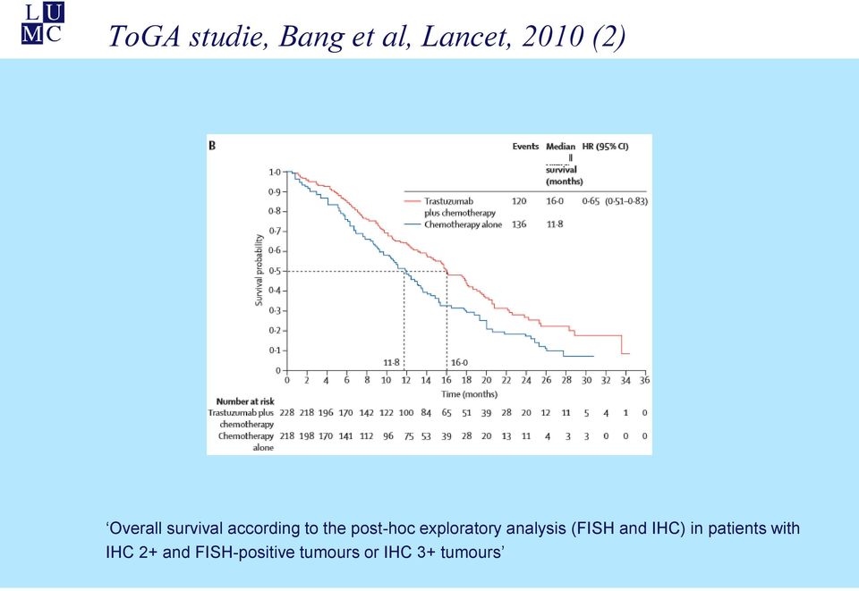 exploratory analysis (FISH and IHC) in