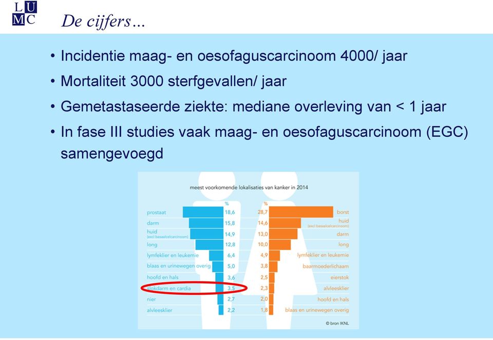 Gemetastaseerde ziekte: mediane overleving van < 1 jaar