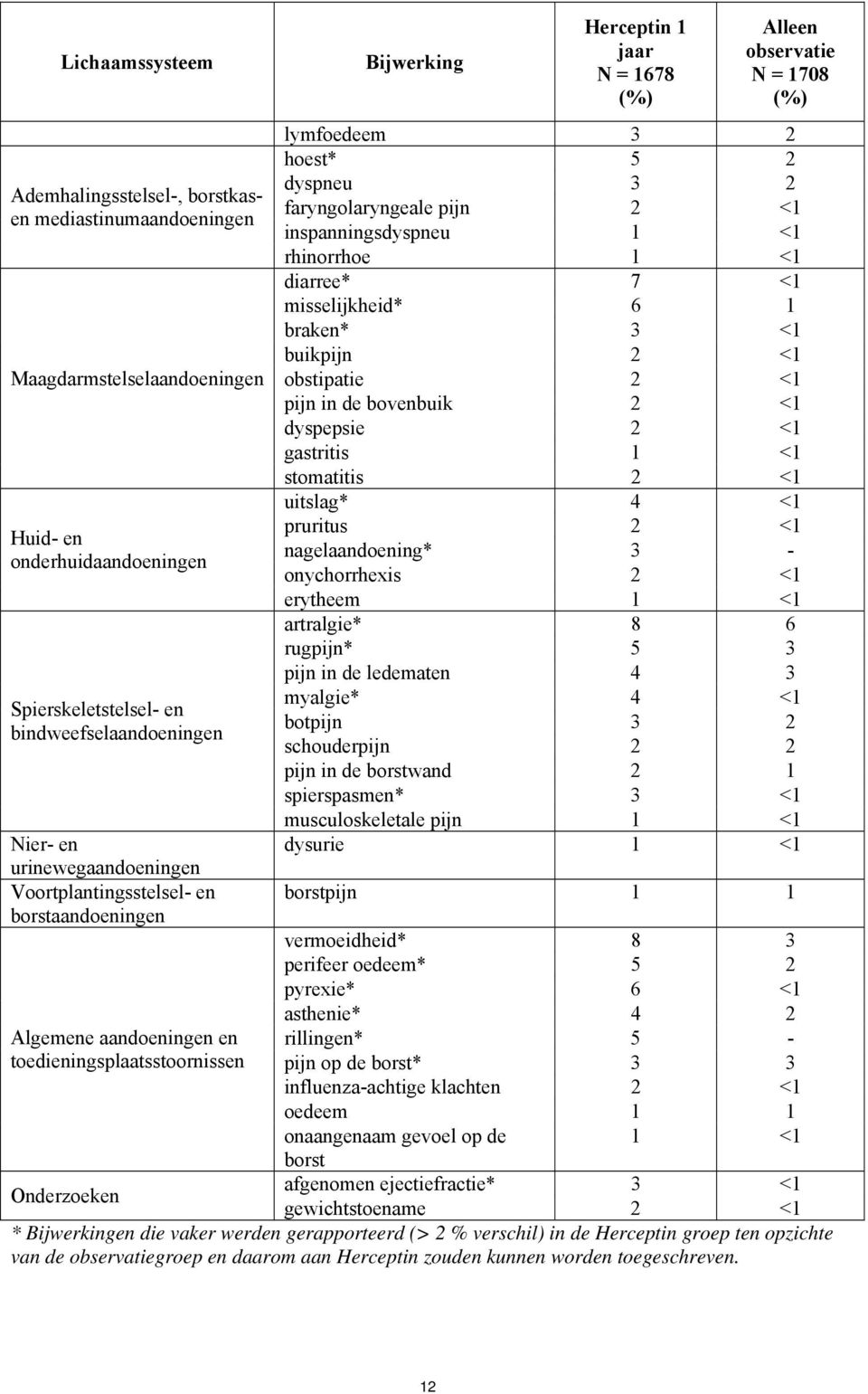 lymfoedeem 3 2 hoest* 5 2 dyspneu 3 2 faryngolaryngeale pijn 2 <1 inspanningsdyspneu 1 <1 rhinorrhoe 1 <1 diarree* 7 <1 misselijkheid* 6 1 braken* 3 <1 buikpijn 2 <1 obstipatie 2 <1 pijn in de