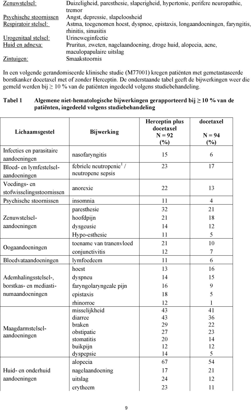 maculopapulaire uitslag Smaakstoornis In een volgende gerandomiseerde klinische studie (M77001) kregen patiënten met gemetastaseerde borstkanker docetaxel met of zonder Herceptin.