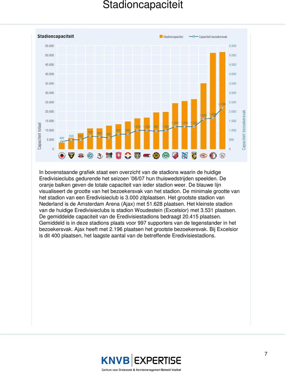 De minimale grootte van het stadion van een Eredivisieclub is 3.000 zitplaatsen. Het grootste stadion van Nederland is de Amsterdam Arena (Ajax) met 51.628 plaatsen.