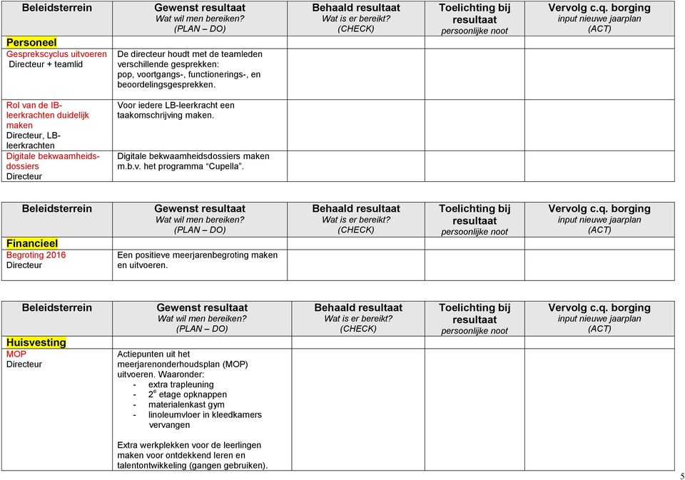 Financieel Begroting 2016 Een positieve meerjarenbegroting maken en uitvoeren. Huisvesting MOP Actiepunten uit het meerjarenonderhoudsplan (MOP) uitvoeren.