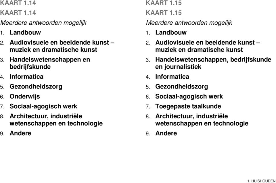 Architectuur, industriële wetenschappen en technologie 9. Andere KAART 1.15 KAART 1.15 Meerdere antwoorden mogelijk 1. Landbouw 2.